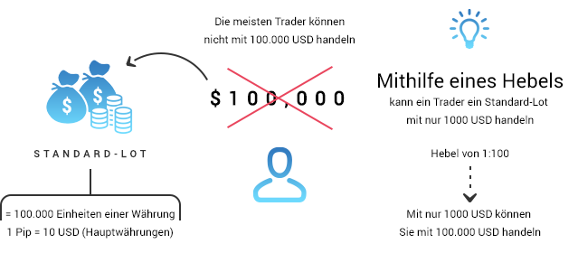 Einsatz von Hebeln beim Devisenhandel